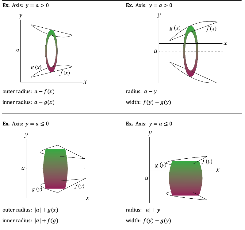 Volumes of Revolution: The two main formulas are V=∫▒A(x) dx and V=∫▒A(y) dy. Here is some general information about each method of computing and some examples.